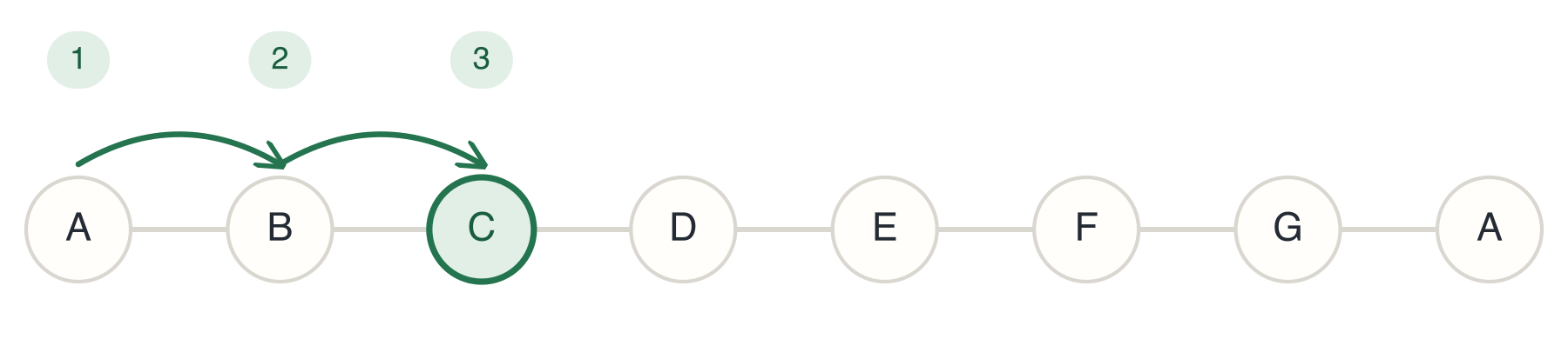Counting 3 diatonic steps to C