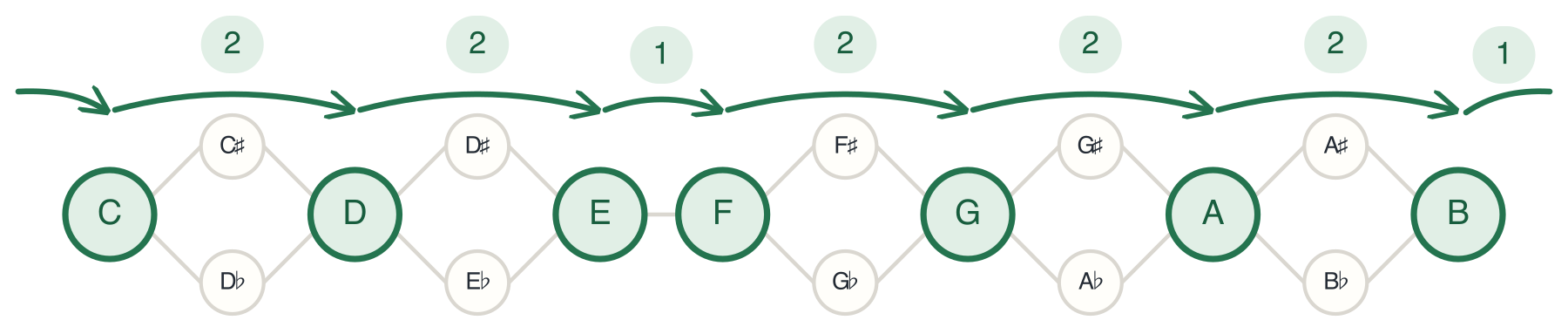 The A Minor Scale built using half-steps and whole-steps