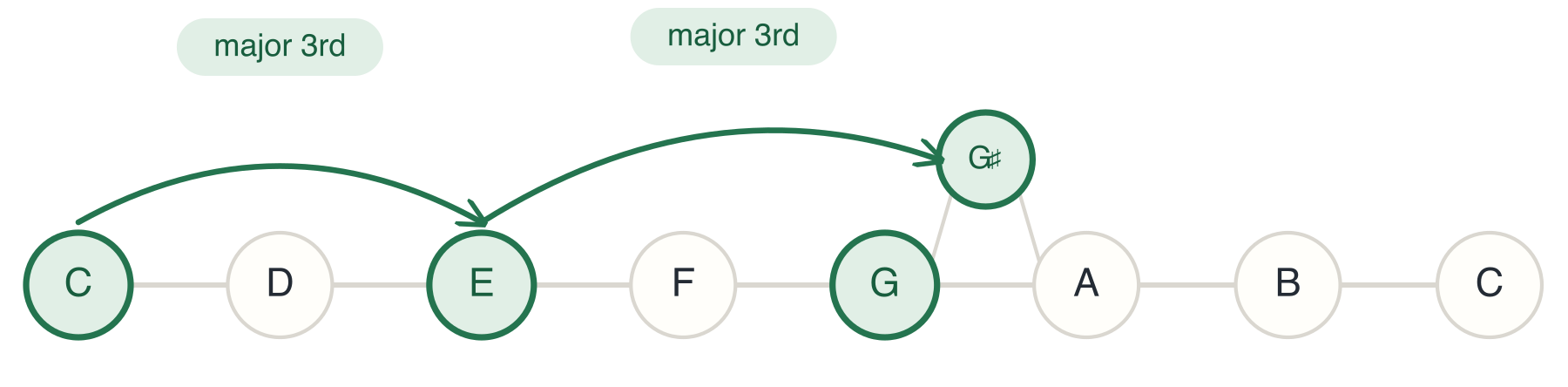 The C Augmented Triad with a Sharp 5th