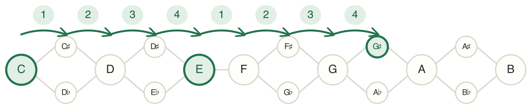 The C Augmented Triad created using half-steps or semitones
