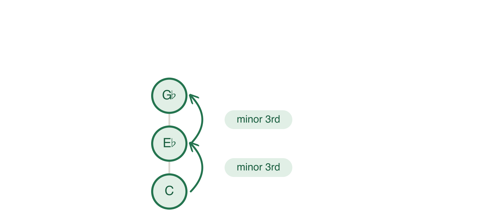 The C Diminished Triad created using half-steps or semitones