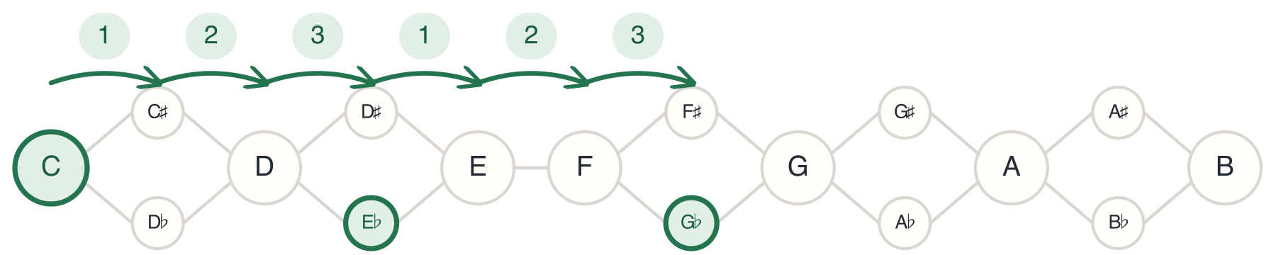 The C Diminished Triad created using half-steps or semitones