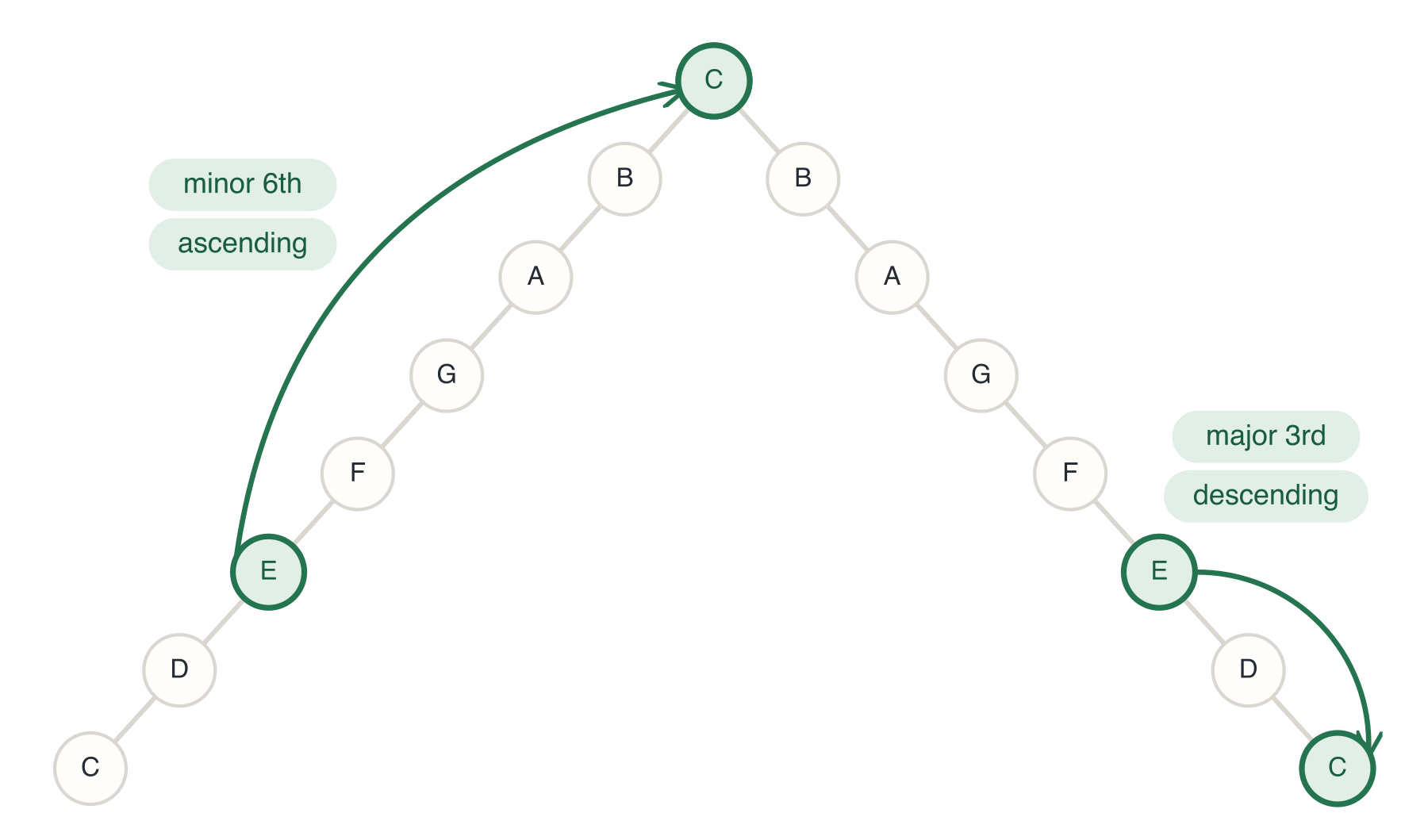 The Interval of E - C Ascending Compared with E - C Descending