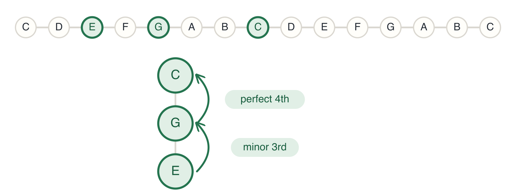 C Major Triad First Inversion