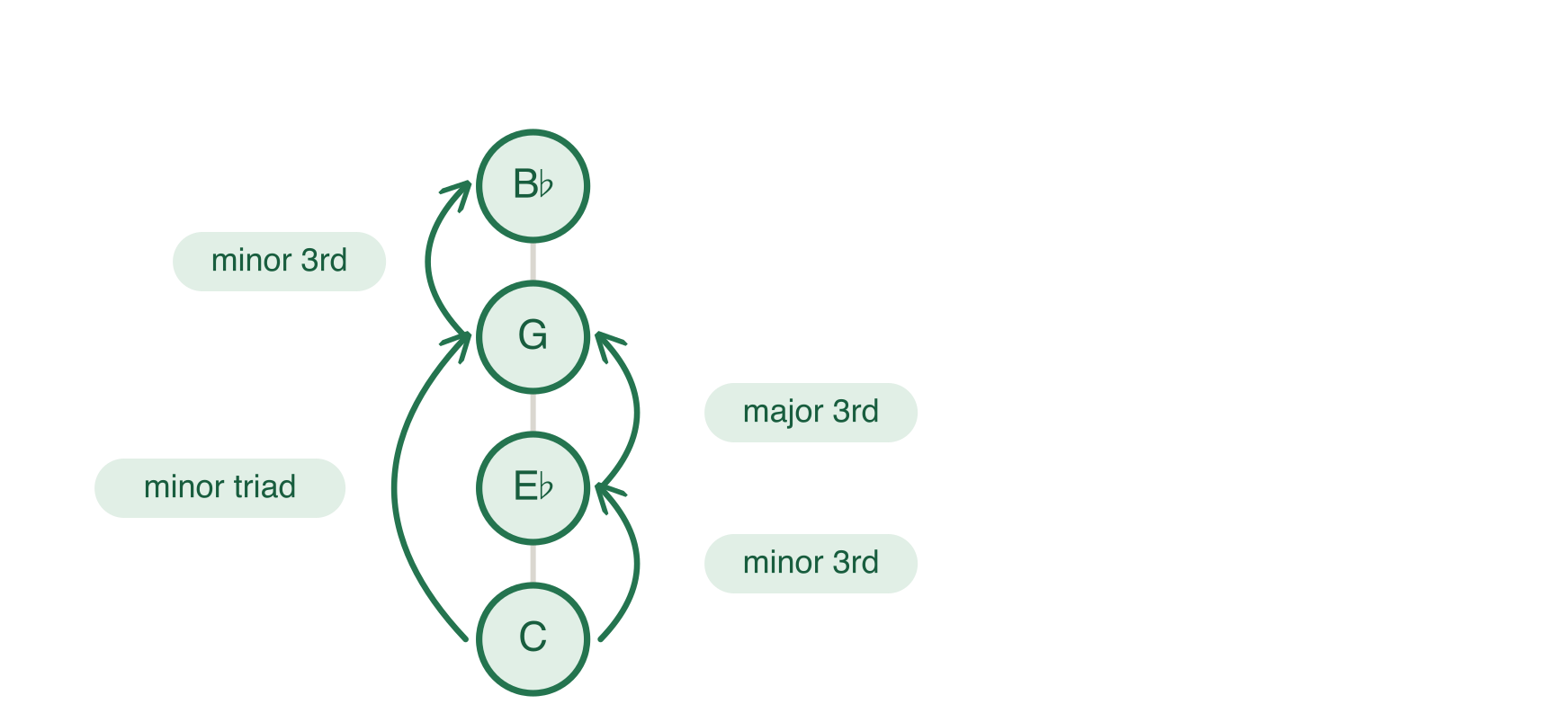 C Minor Seventh Chord Stacking Example