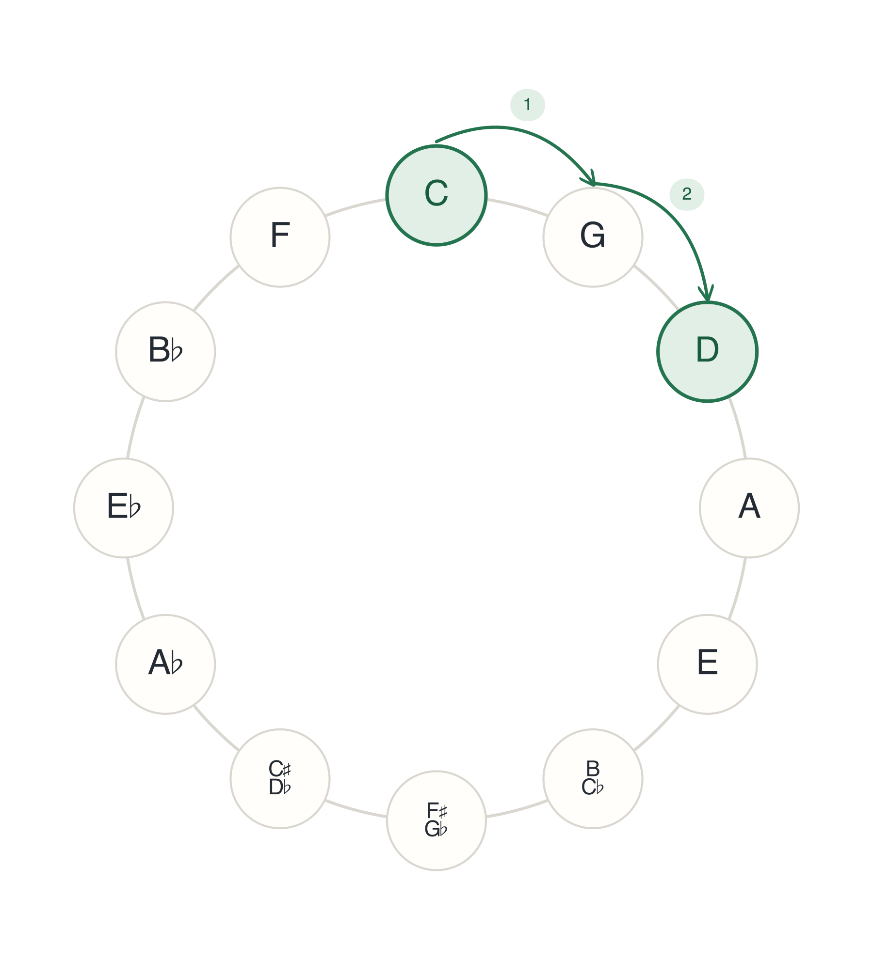 D Relative to C on the Circle of 5ths