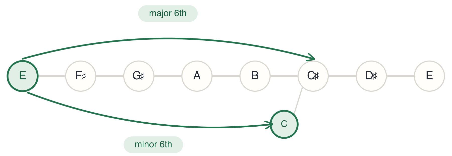 The minor 6th interval E to C