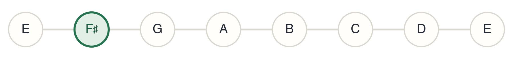 The E Minor Scale