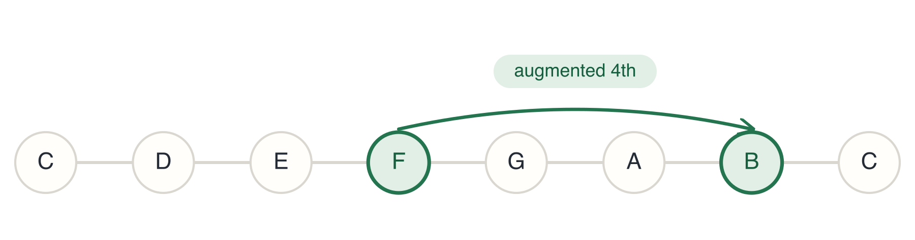 The interval F - B is an augmented 4th