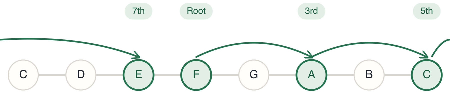 F MA7 Chord Construction From the 4th Degree