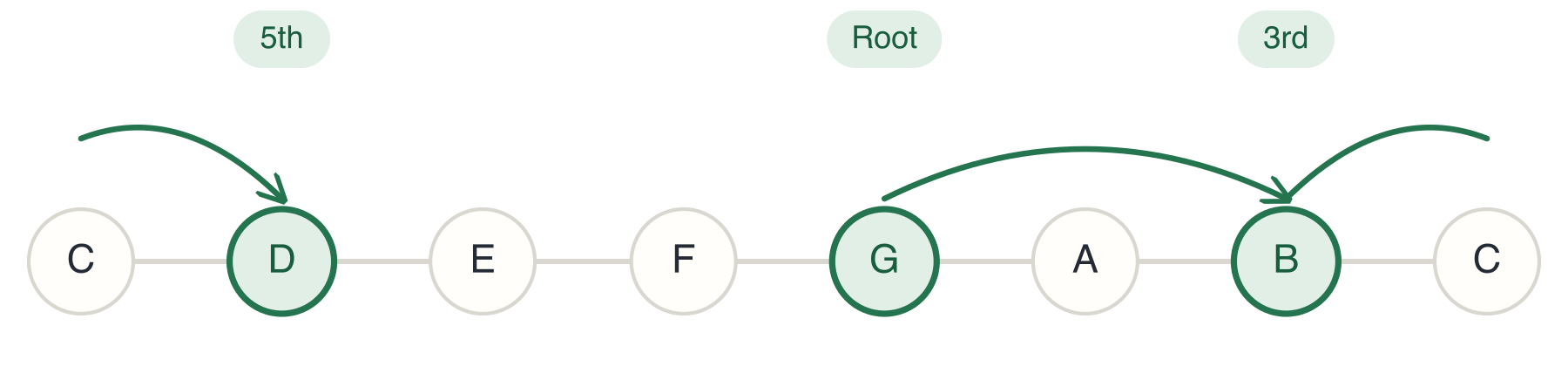 G Diatonic Triad