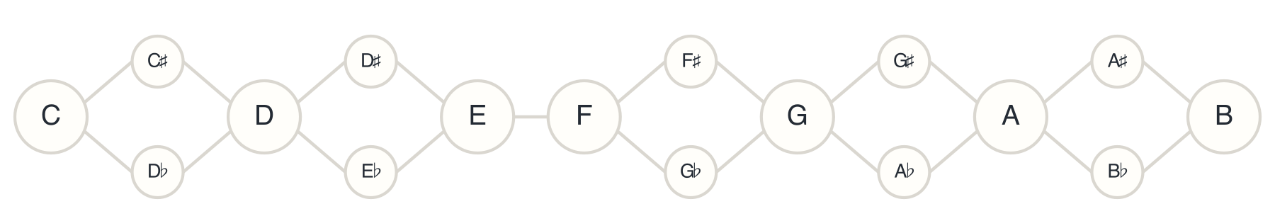 The Chromatic Scale