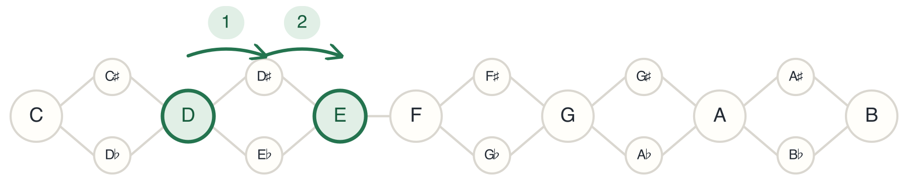 Two half-steps above D is E