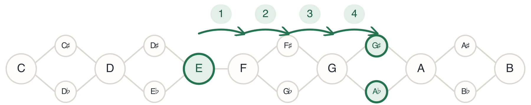 Four halfsteps above E is G♯/E♭