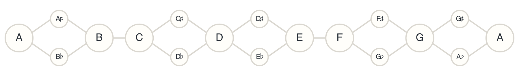 Twelve Musical Notes